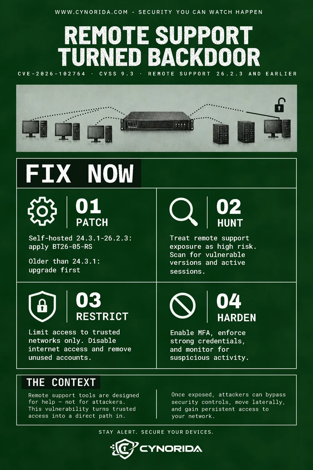 Cynorida poster titled Remote Support Turned Backdoor: CVE-2026-102764, CVSS 9.3, Remote Support 26.2.3 and earlier, with four steps: patch, hunt, restrict and harden.
